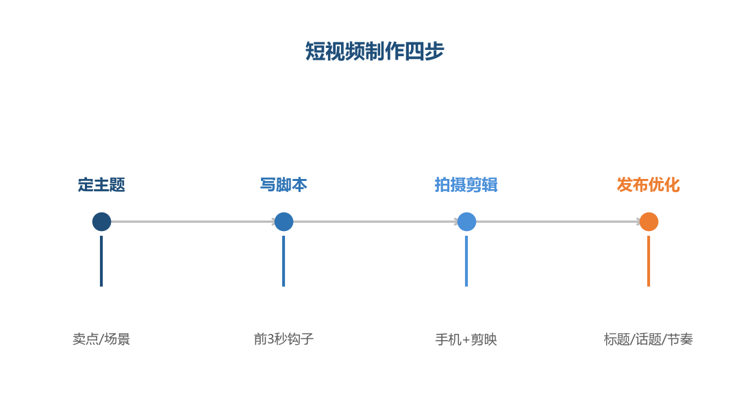 制作四步