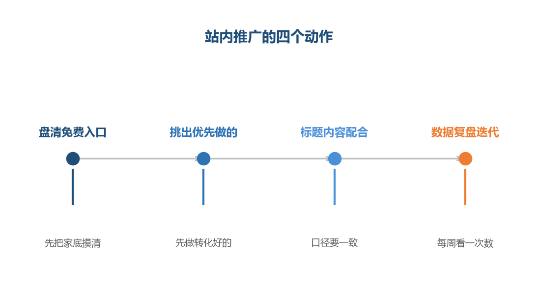 免费流量不是没有，是没被系统地用起来