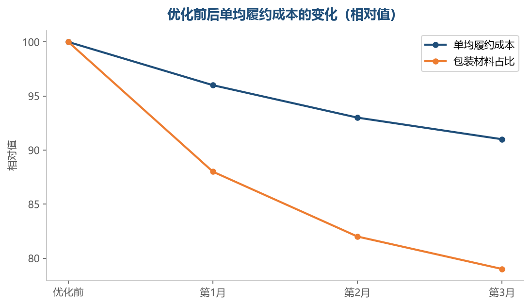 单均成本降下来,比总额下降更有意义