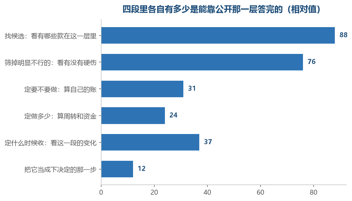 越靠上的那两段越能被公开那一层撑住,越靠下的越只能靠自己那一摊