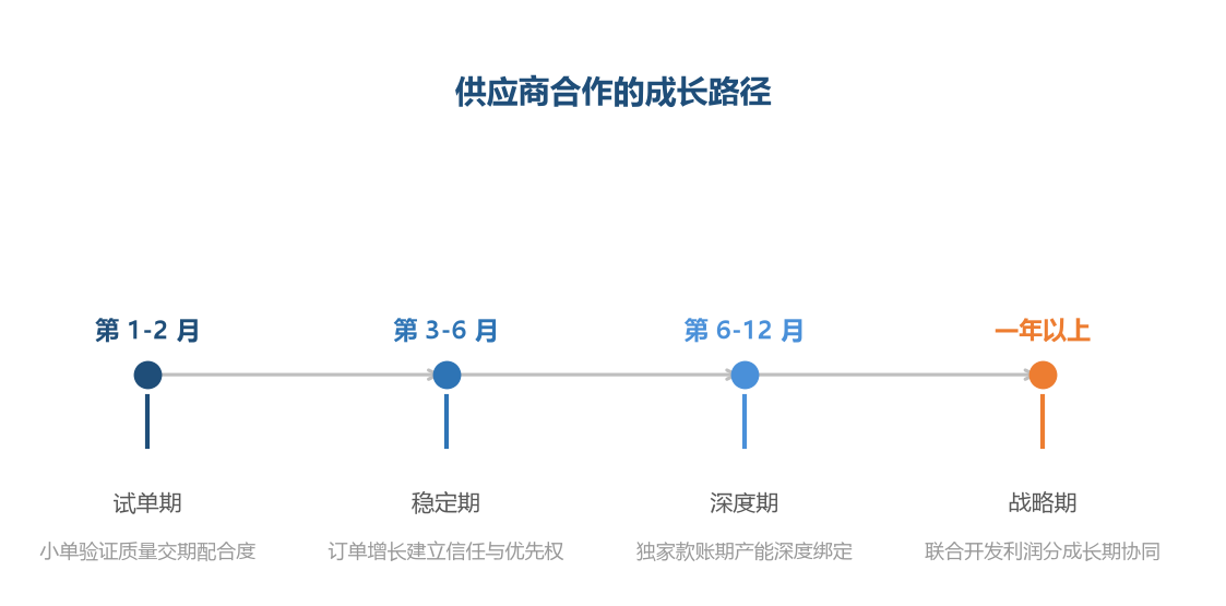 供应商关系是养出来的：从试单到战略合作，深度绑定带来的成本与效率优势逐步显现