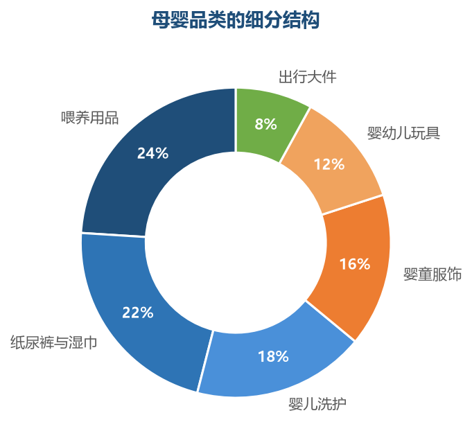 喂养、纸尿裤和洗护是母婴的三大刚需,消耗属性强、复购最稳定