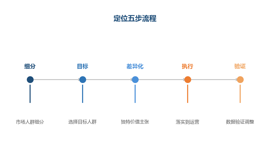 店铺定位是五步流程，细分和目标选择决定定位方向