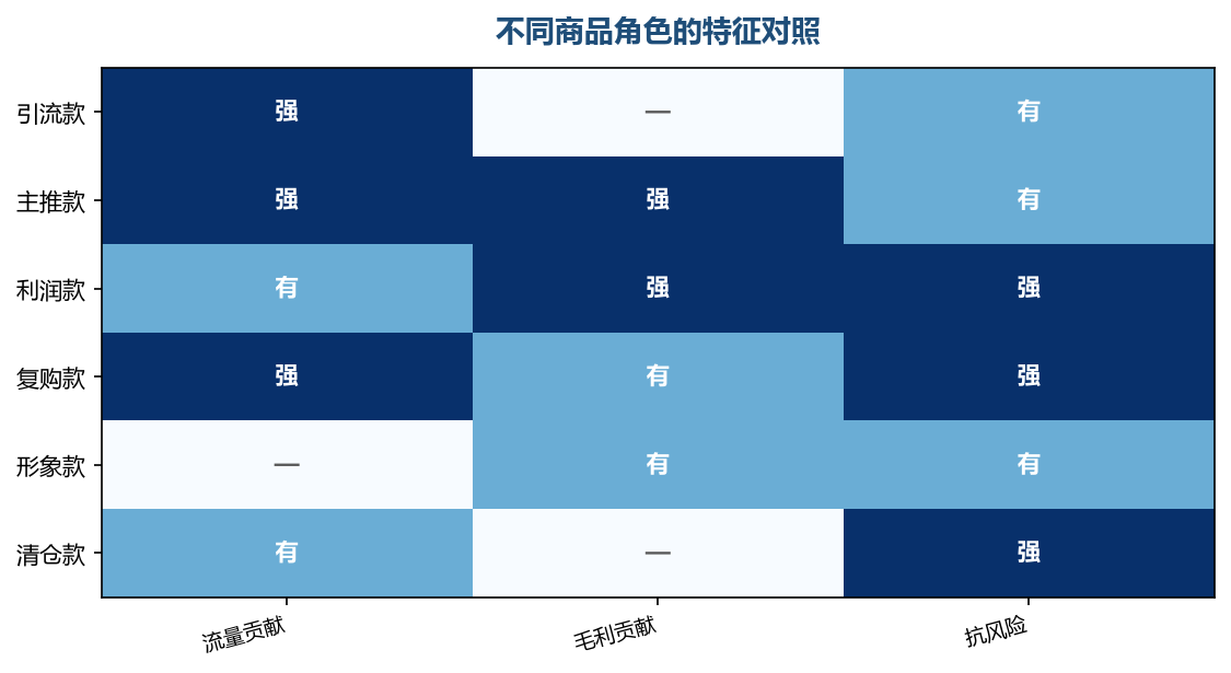 角色之间的能力是互补的,排矩阵就是把互补关系搭起来