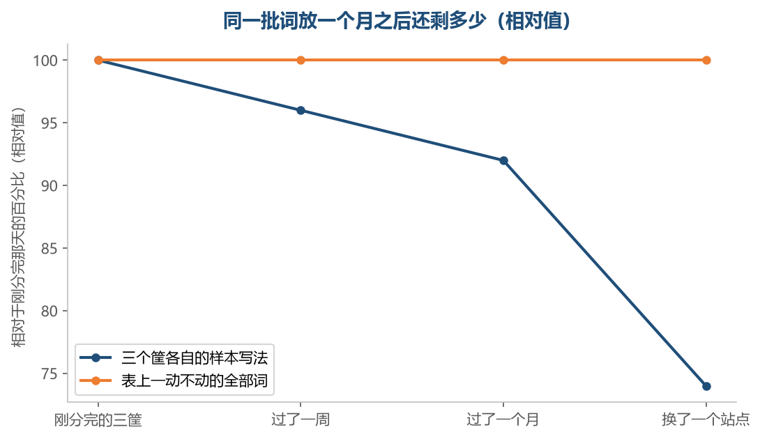 图注:做减法留下的样本会慢慢变,没做减法的整张表一直没被看过