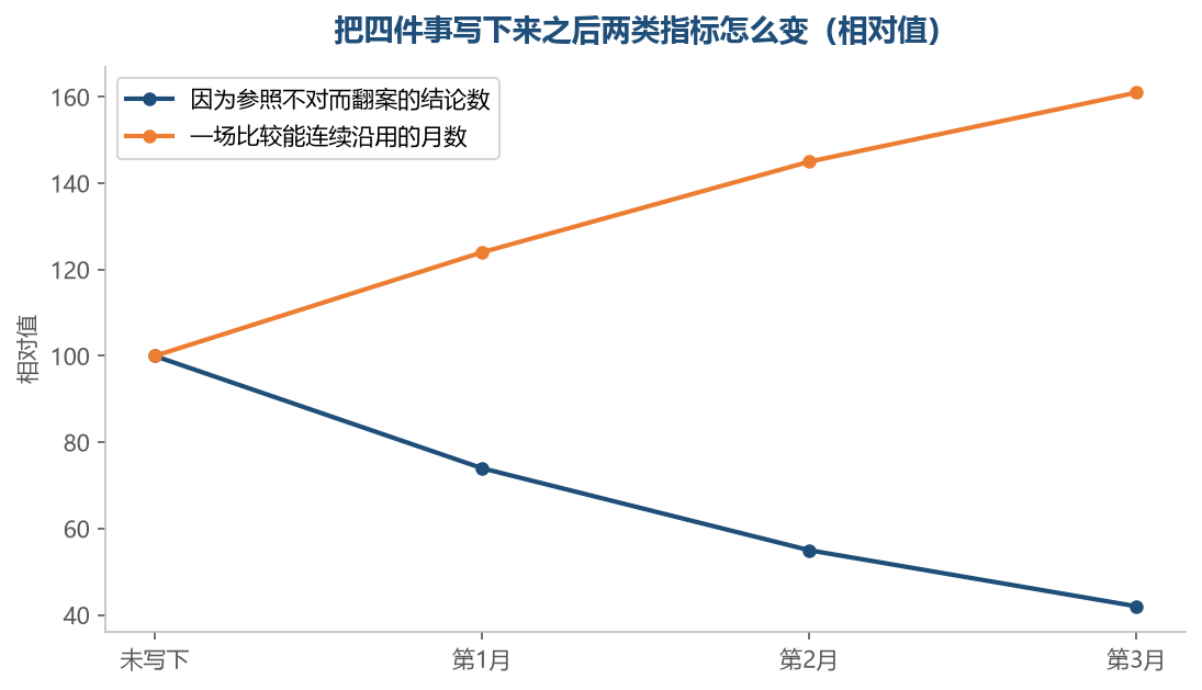 把四件事写在前面之后,被翻案的结论少了,能沿用的比较变长了