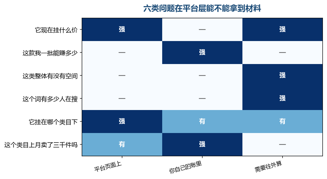 同一个问题在三个位置上能不能落笔,差别很大