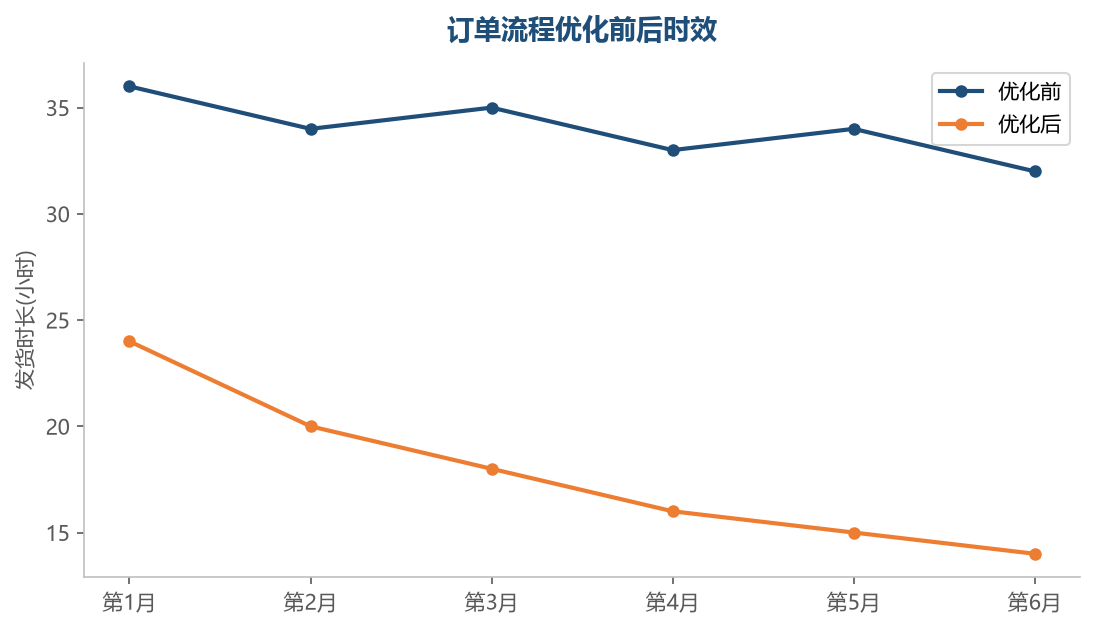 发货时效优化