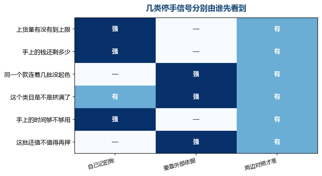 账面上的信号自己就能看到，值不值得押要靠外面的量来对