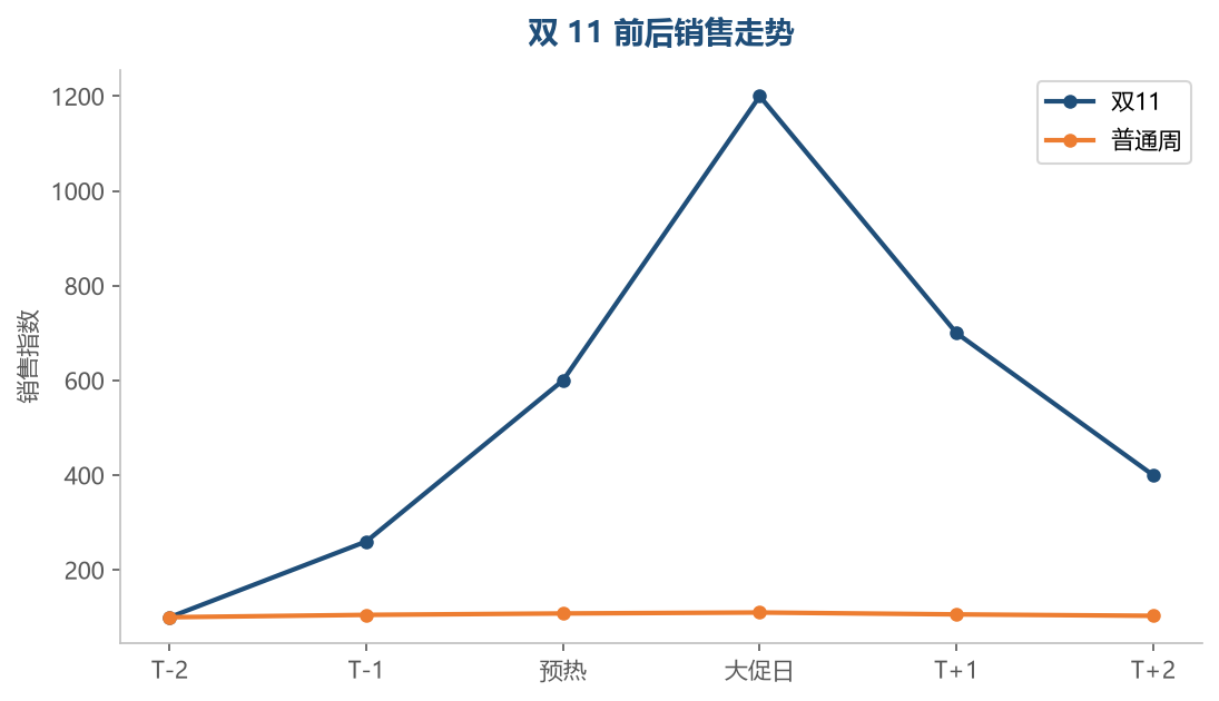 双11销售走势