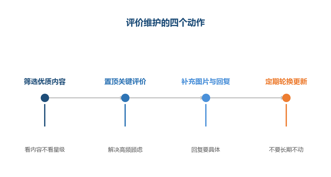 置顶的作用是先把最该说的话说出来