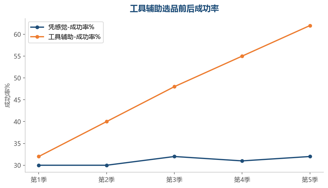 成功率提升