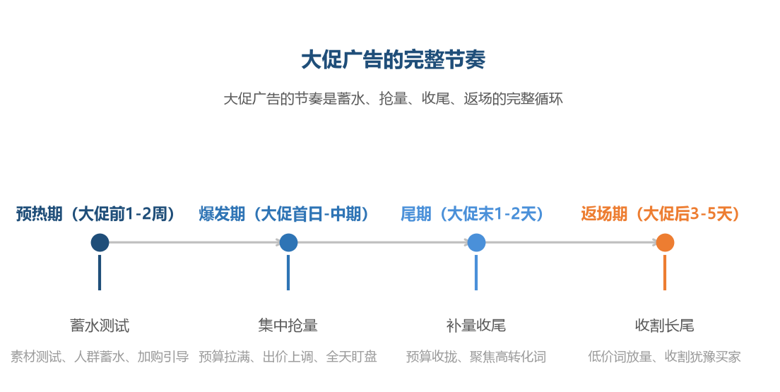 大促广告不是大促当天才启动:预热蓄水决定了爆发高度,返场收割捡回遗漏的转化