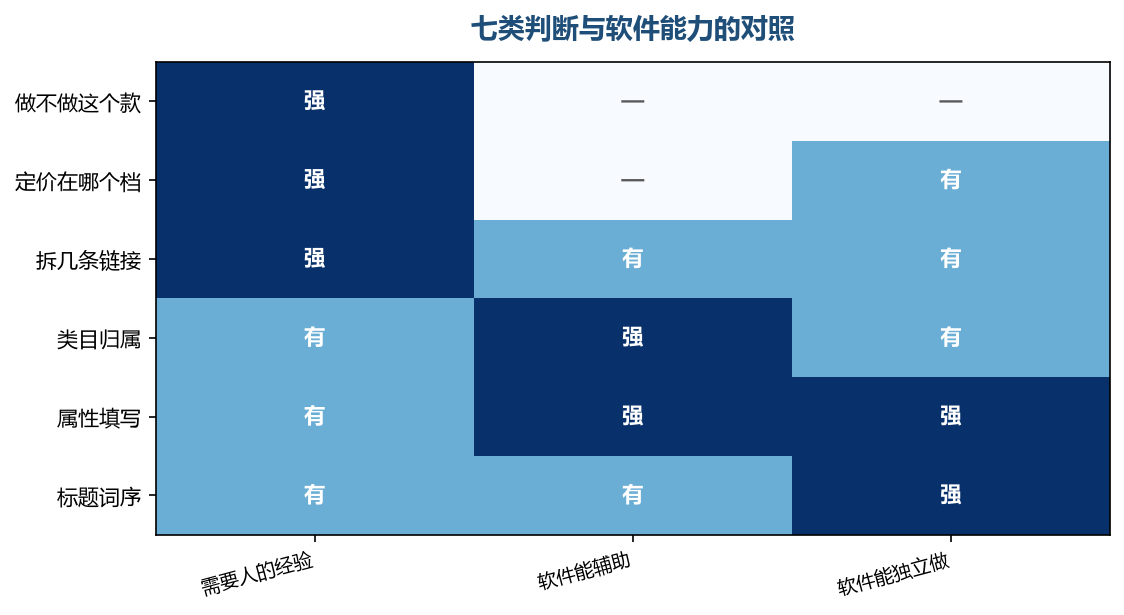 软件能独立做的集中在填写类,判断类最多只能辅助