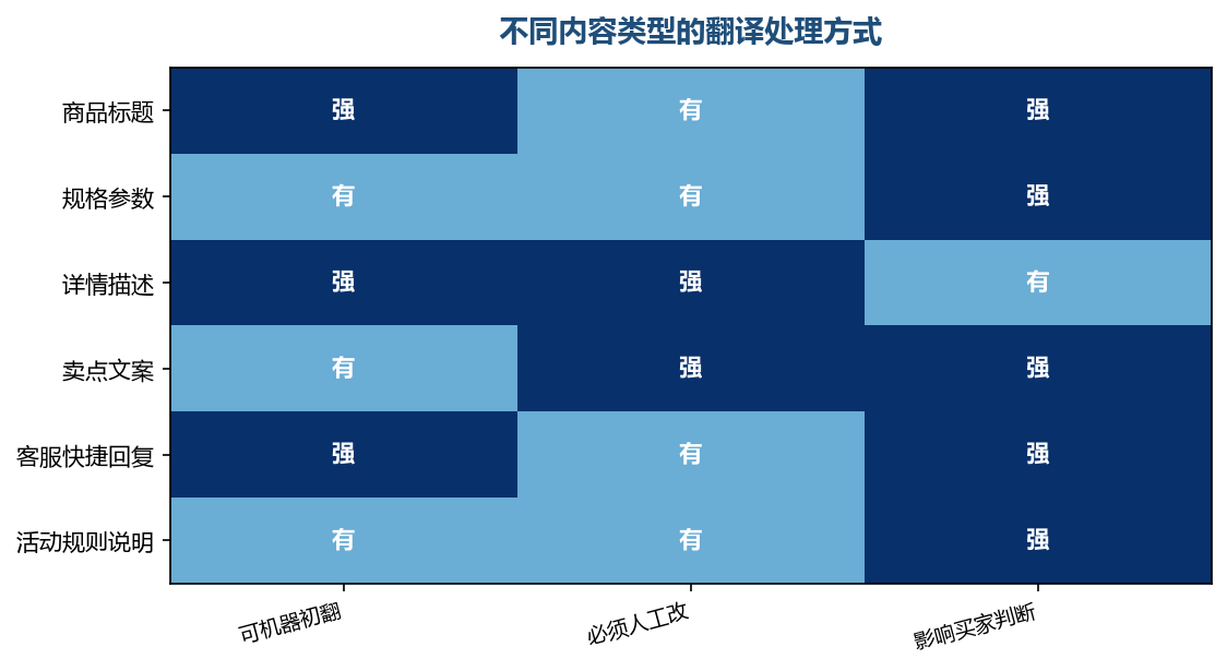 越影响判断的内容，越需要人工把关