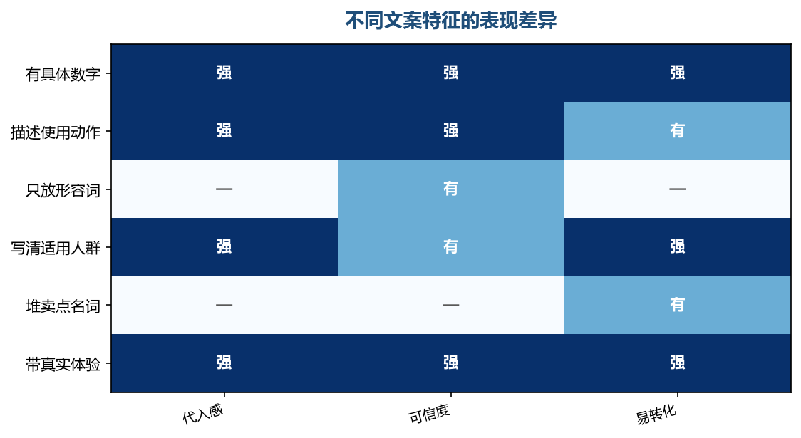 具体动作和数字,比形容词更能推动加购