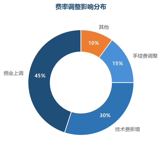 费率调整影响分布