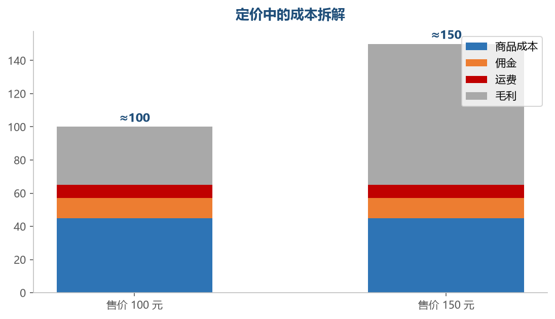 定价成本拆解