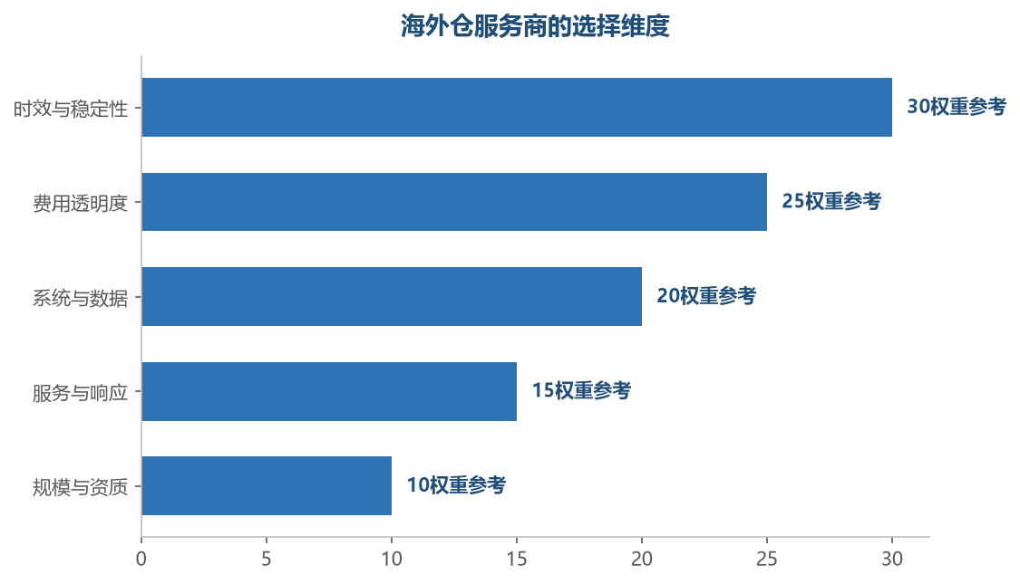 时效稳定和费用透明是海外仓选择的两大核心——系统和服务的支持决定运营效率