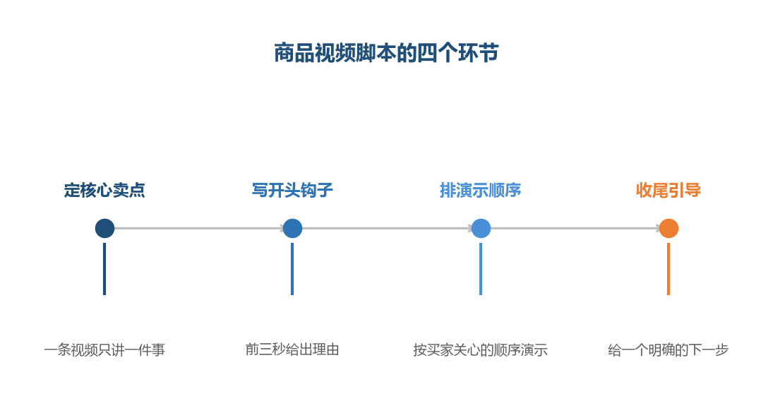 一个卖点讲透，好过十个卖点各说一句