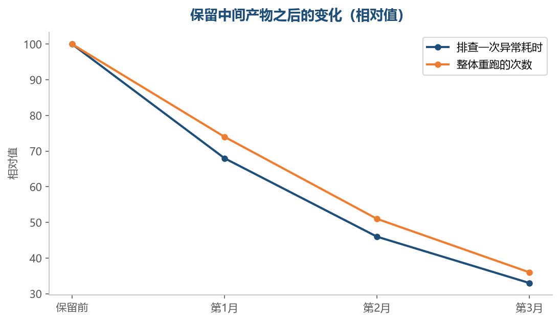 留下中间产物之后,出问题不必再从头发起