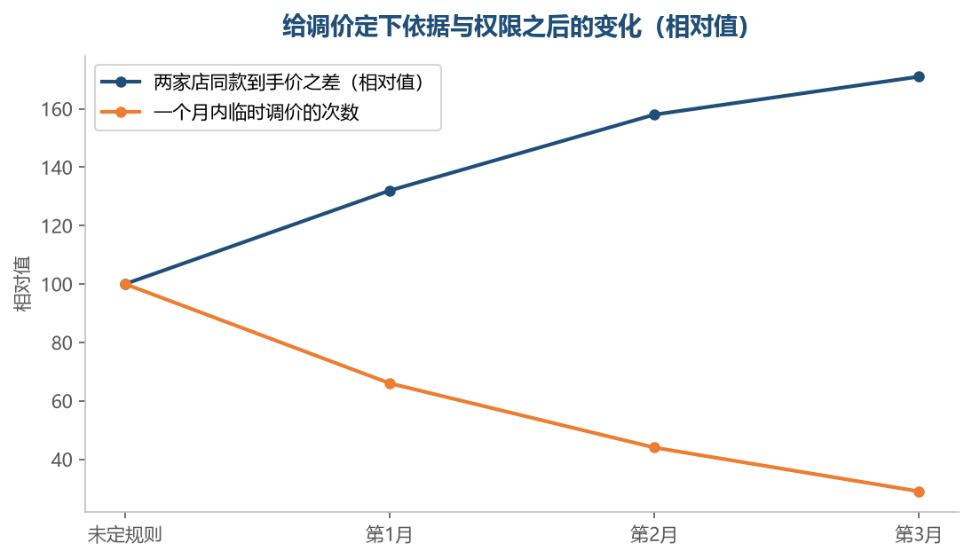 调价次数降下来之后，两家的价差反而没有再扩大