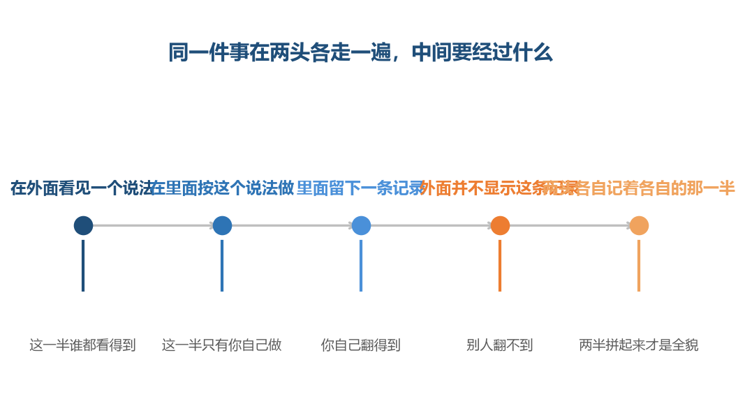 一件事在外面和在里面各留一半痕迹,两半都不在同一处,只能各自去看