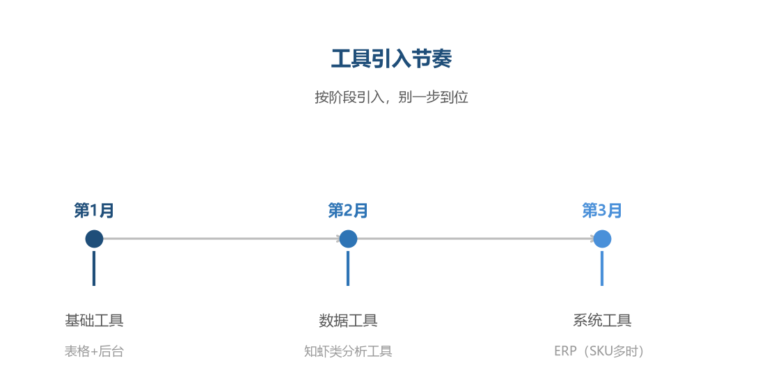 工具引入节奏
