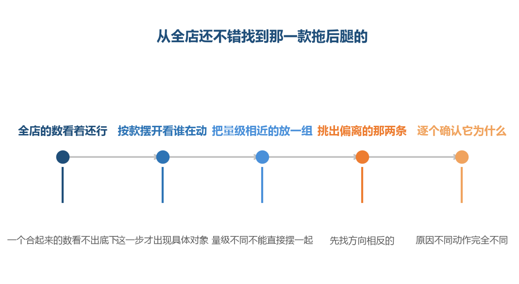 整体没问题这句话,只有在把款摆开之后才站得住