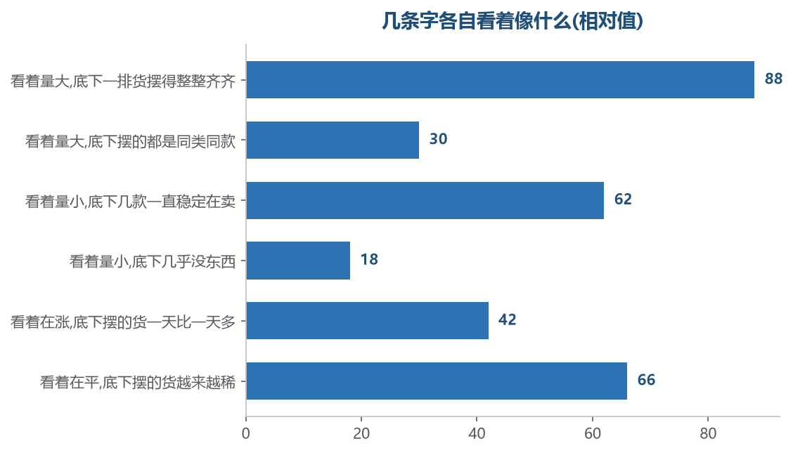 光看数字本身分不清这几行,底下摆的货不一样,读法完全反过来