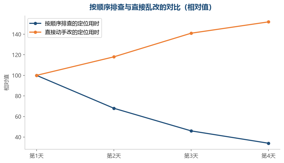 没有顺序地改,会让原因被自己的动作掩盖掉