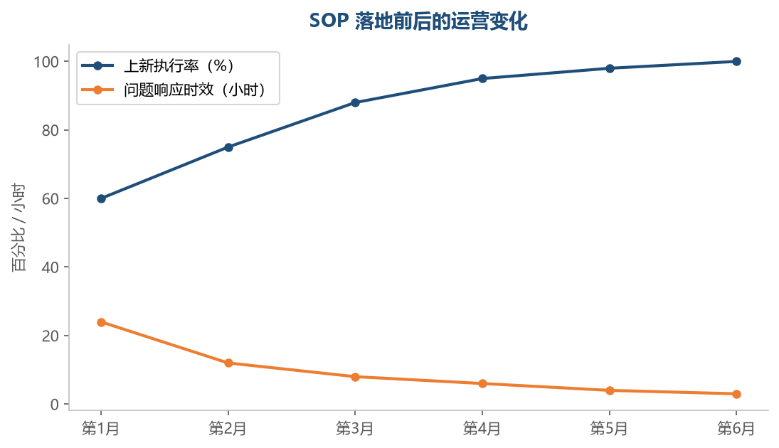 SOP 落地后上新执行率和问题响应持续改善——标准化让运营质量稳定在较高的水平