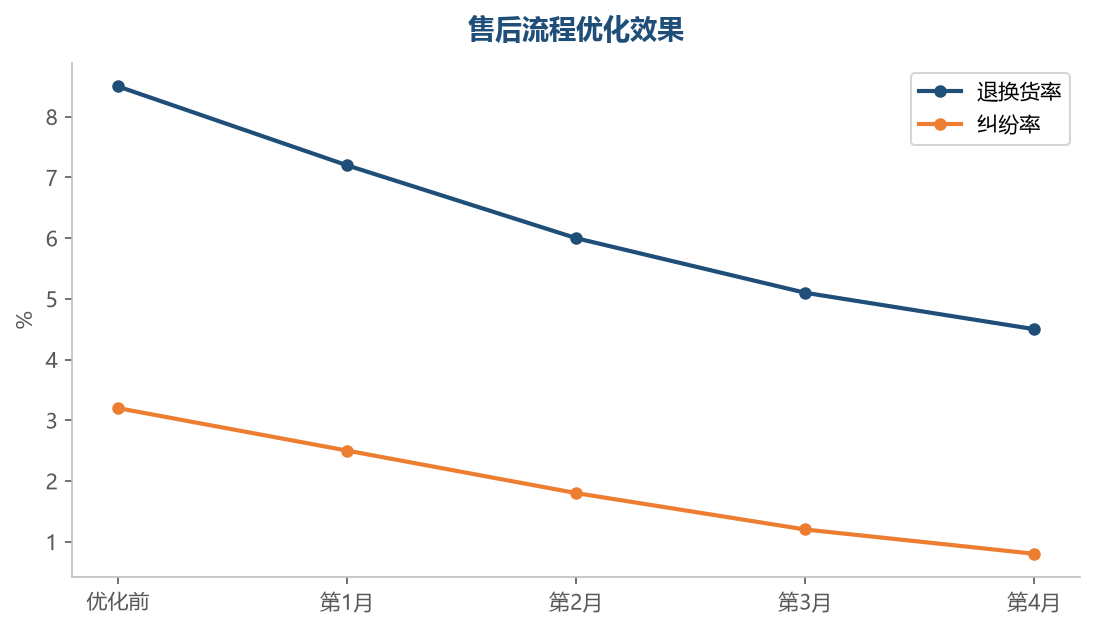售后体系是持续的优化循环，每轮售后都在沉淀经验改进流程