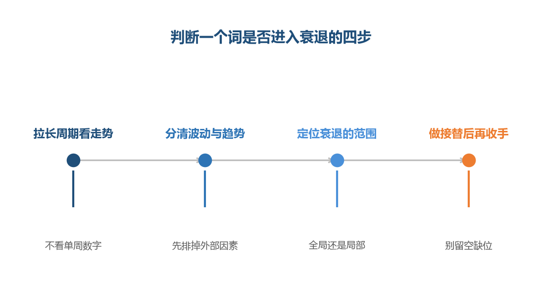 衰退判断的关键是先把短期波动从趋势里筛出去