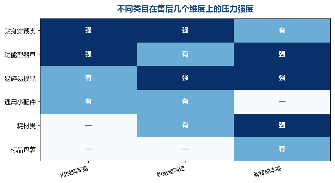 同样是售后,不同类目压在哪一栏差别很大