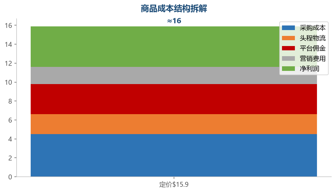 商品成本结构