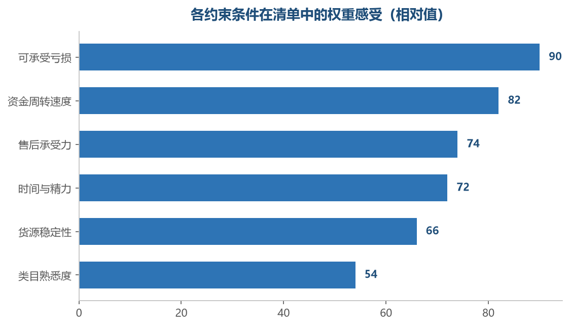 越靠上的约束一旦不满足,后面的分数意义都不大