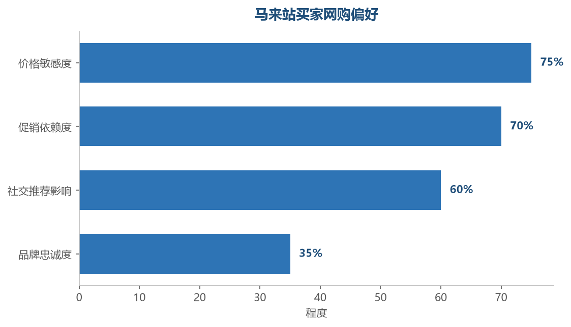 买家偏好