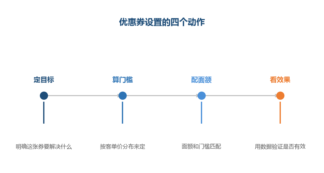 券的作用是把买家推到更高的购买金额
