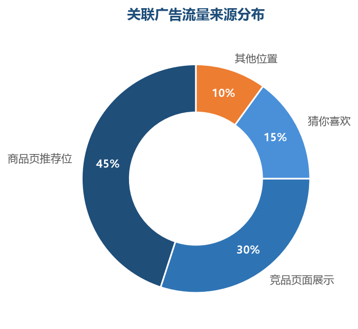关联广告流量来源