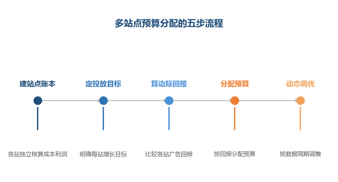 多站点预算分配的本质，是把广告预算当成资源，投给当前回报最高的市场