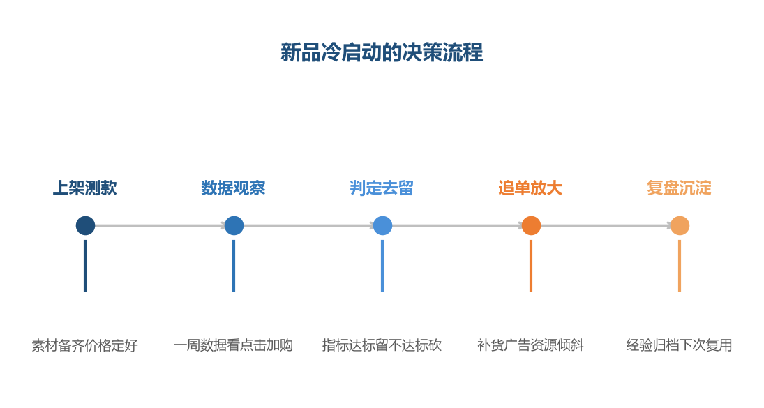 冷启动是数据决策的流程而不是赌博:每步都有明确的判定标准,不达标就及时止损