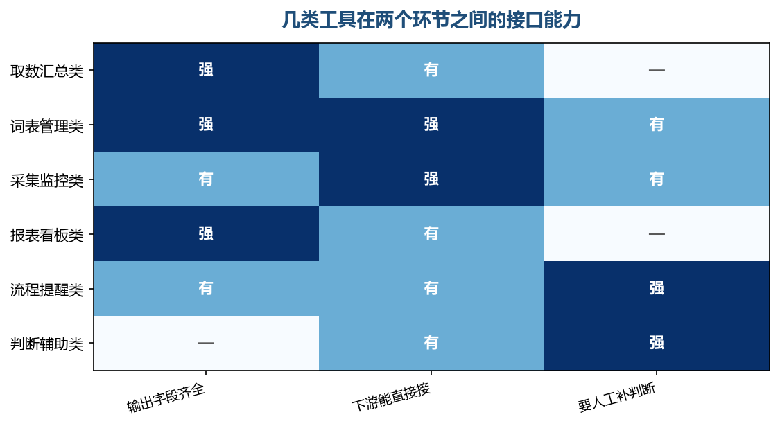 功能强的工具未必接得上,能不能接上取决于字段对不对得上