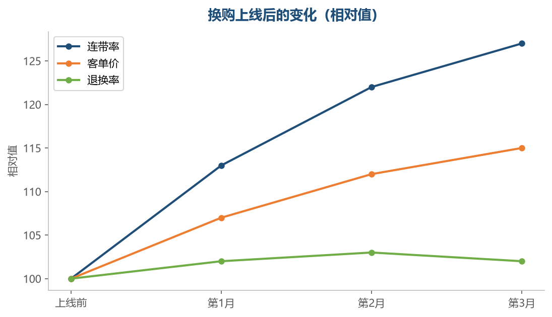 连带率提升的同时，退换率基本保持稳定