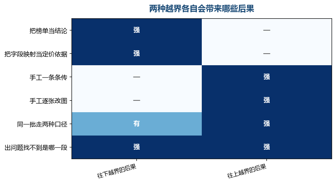往下越界丢的是判断，往上越界丢的是时间，两条路都不通向结果