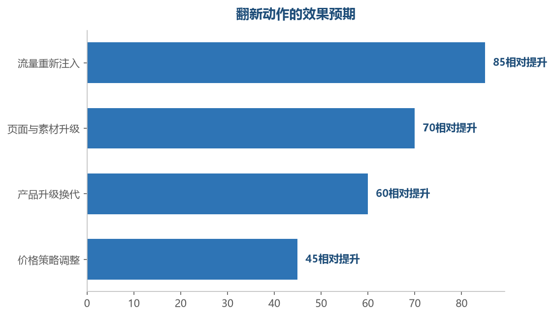 翻新的效果来自组合拳:流量端见效最快,产品端的升级效果最持久