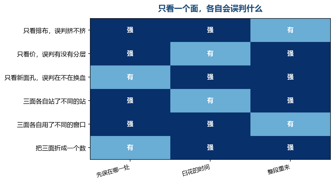 误判多半出在同一处,画面缺一条边就往下走了