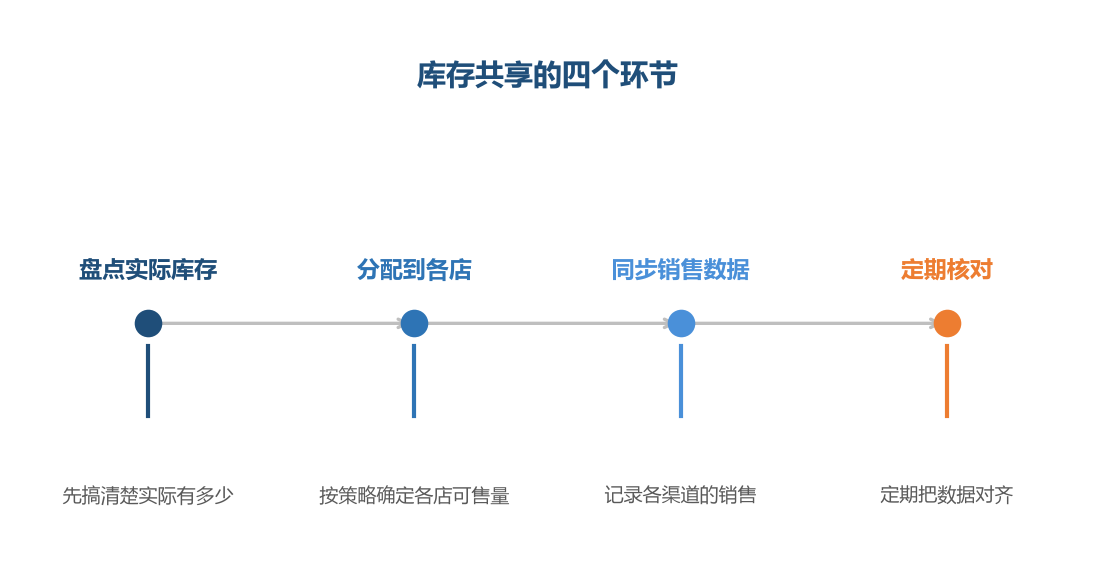 库存共享的关键是数据的准确和同步