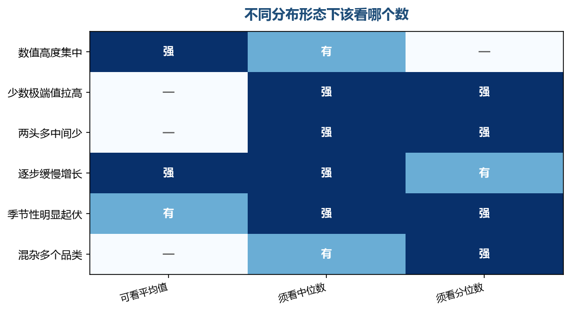 先判断分布形态，再决定用哪个数