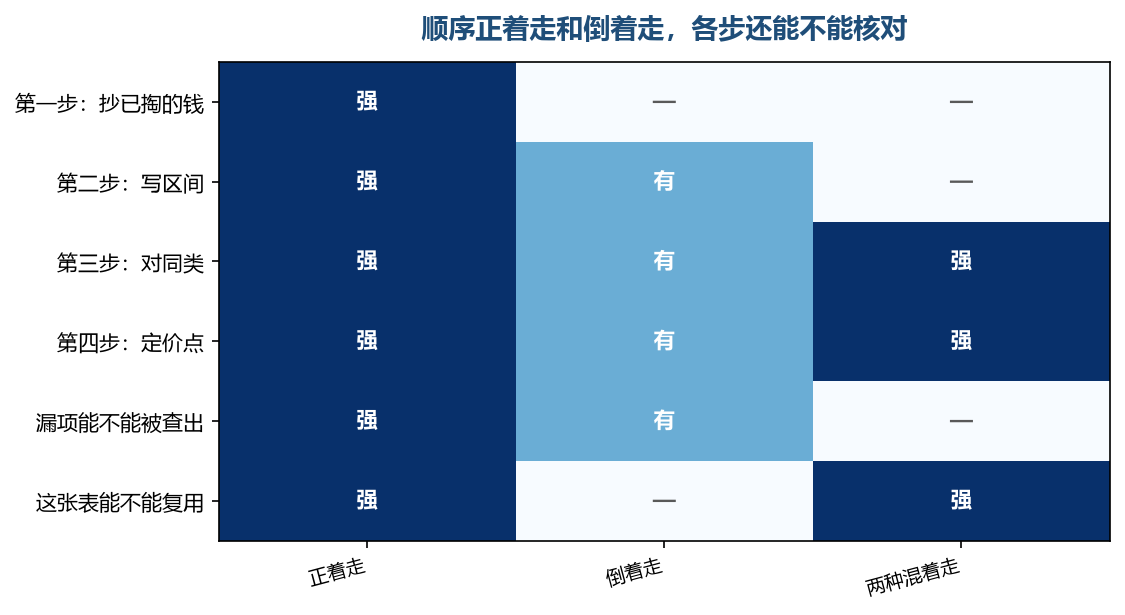 深色表示这一步还能站住，浅色表示只留下一半